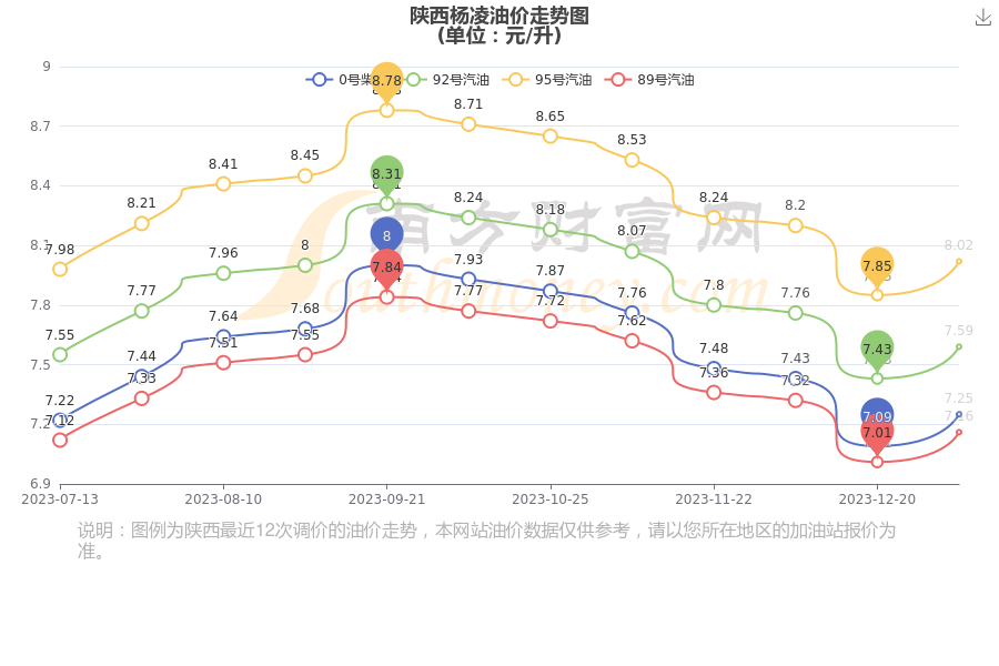 杨凌最新油价动态分析