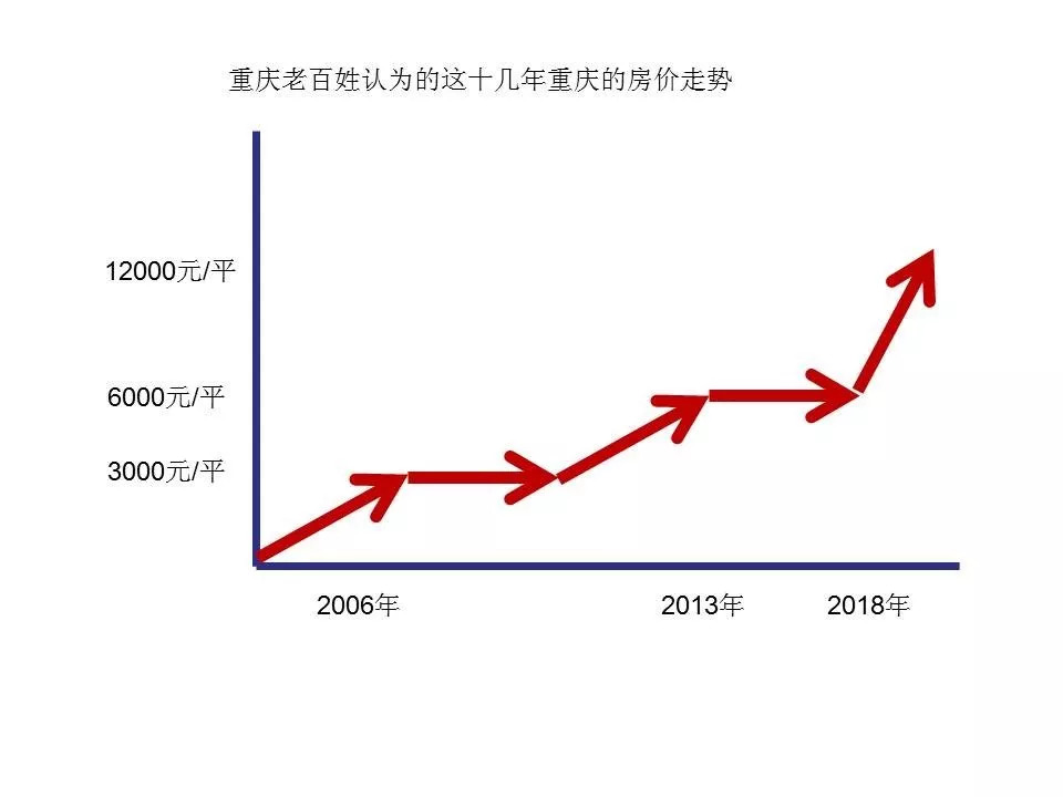 重庆最新房价最新消息，市场走势与购房指南