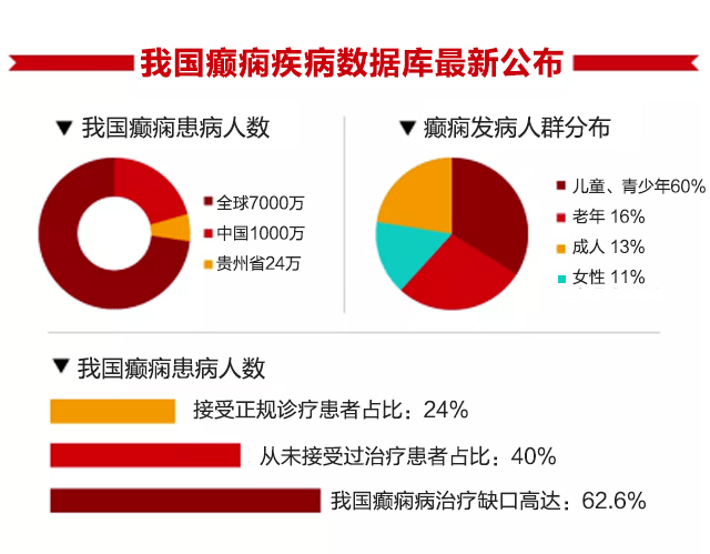 贵州最新疾病研究概况